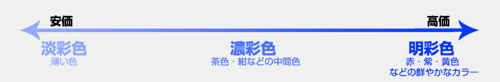 価格について